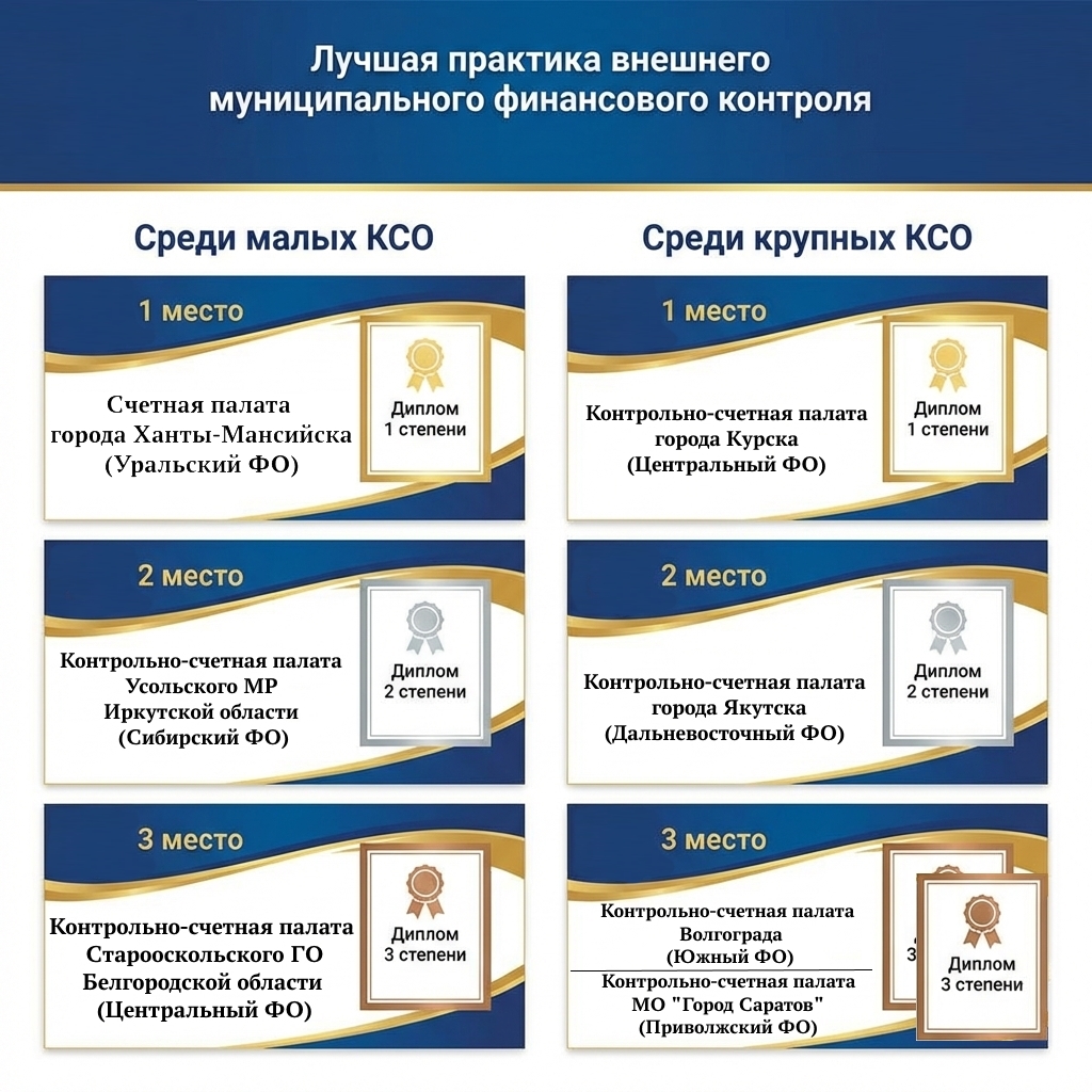 Победители конкурса Лучшая практика ВМФК 2025 года